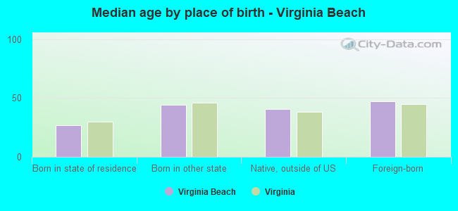 Median age by place of birth - Virginia Beach
