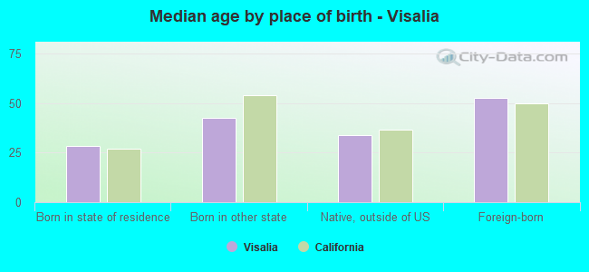 Median age by place of birth - Visalia