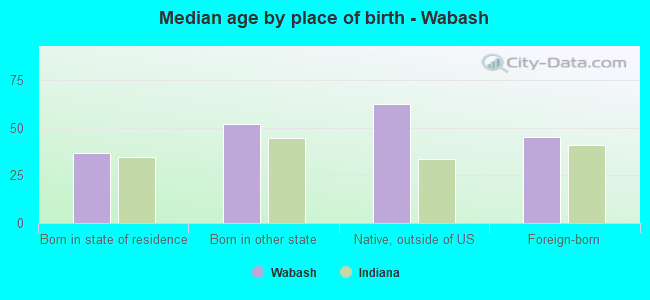 Median age by place of birth - Wabash