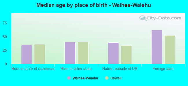Median age by place of birth - Waihee-Waiehu