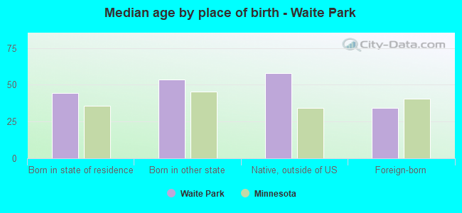 Median age by place of birth - Waite Park