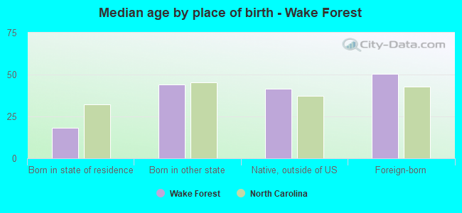 Median age by place of birth - Wake Forest