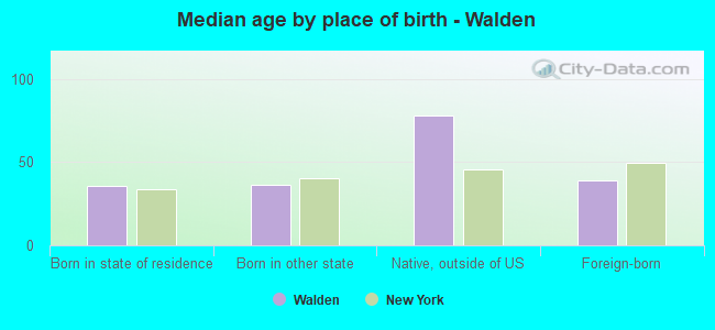 Median age by place of birth - Walden