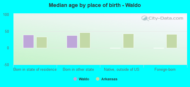 Median age by place of birth - Waldo