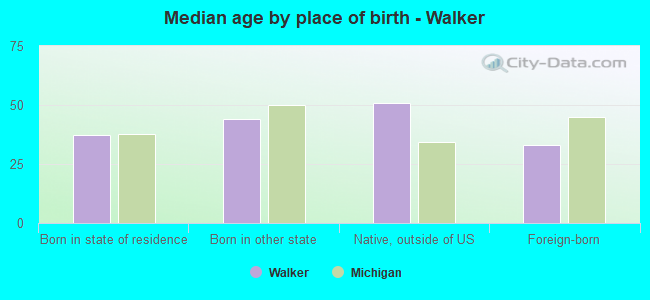 Median age by place of birth - Walker