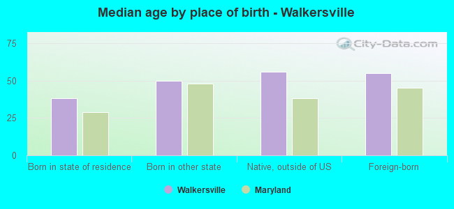 Median age by place of birth - Walkersville