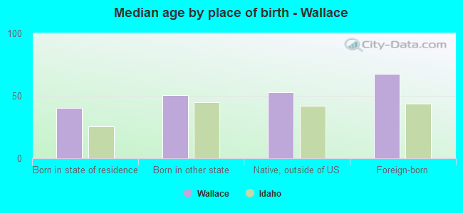 Median age by place of birth - Wallace