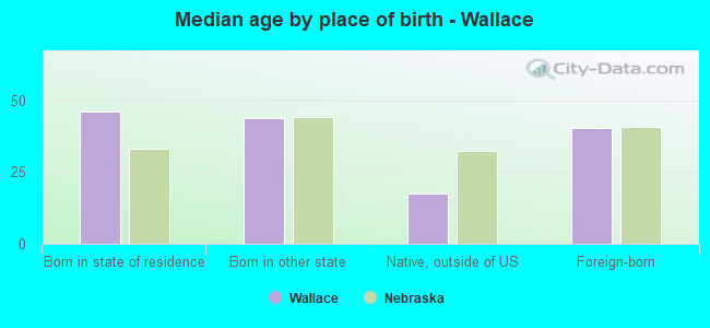 Median age by place of birth - Wallace