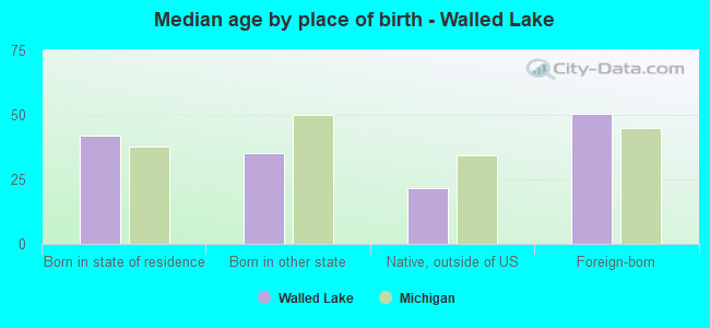 Median age by place of birth - Walled Lake