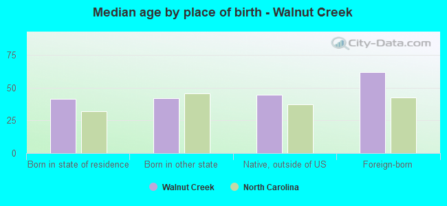 Median age by place of birth - Walnut Creek