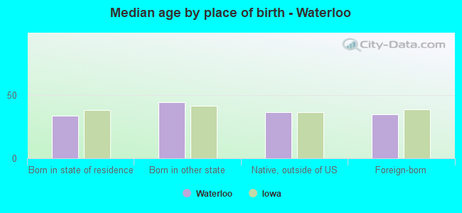 Median age by place of birth - Waterloo