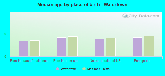 Median age by place of birth - Watertown