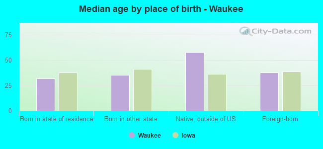 Median age by place of birth - Waukee
