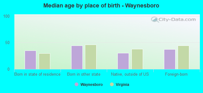 Median age by place of birth - Waynesboro