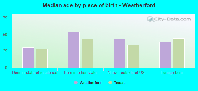 Median age by place of birth - Weatherford