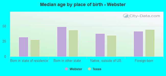Median age by place of birth - Webster