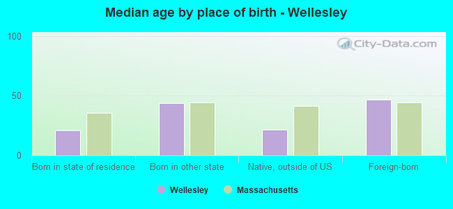 Median age by place of birth - Wellesley