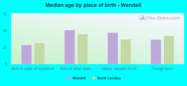 Median age by place of birth - Wendell
