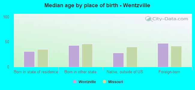 Median age by place of birth - Wentzville