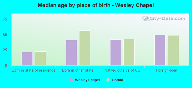 Median age by place of birth - Wesley Chapel
