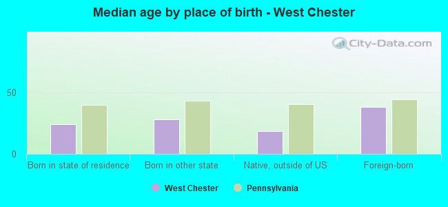 Median age by place of birth - West Chester