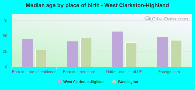 Median age by place of birth - West Clarkston-Highland