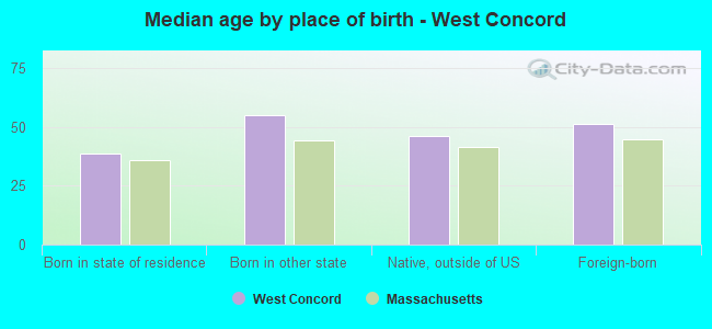 Median age by place of birth - West Concord