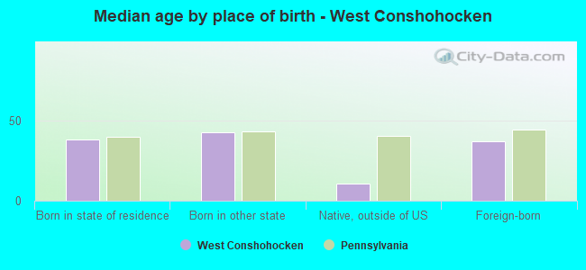 Median age by place of birth - West Conshohocken