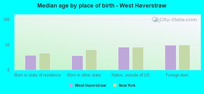 Median age by place of birth - West Haverstraw
