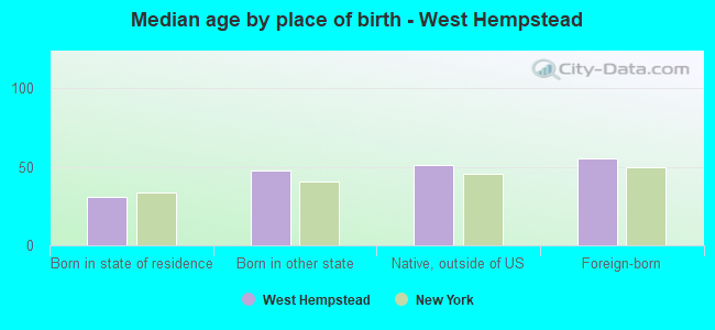 Median age by place of birth - West Hempstead