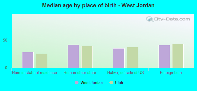 Median age by place of birth - West Jordan