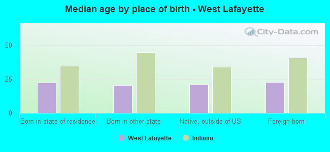 Median age by place of birth - West Lafayette