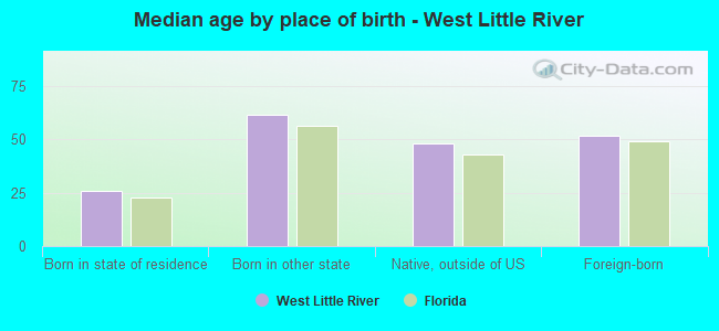 Median age by place of birth - West Little River