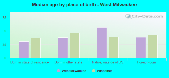 Median age by place of birth - West Milwaukee