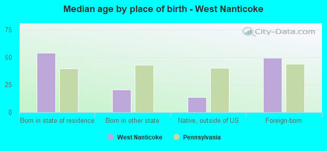 Median age by place of birth - West Nanticoke