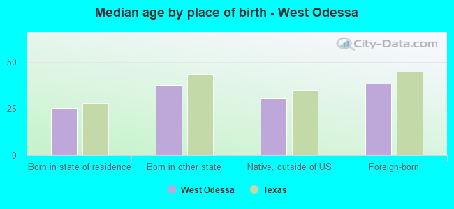 Median age by place of birth - West Odessa