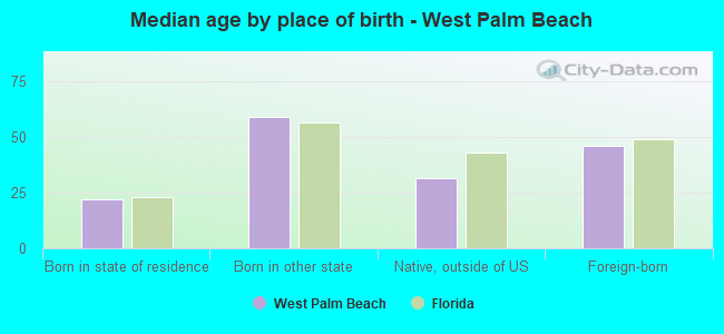 Median age by place of birth - West Palm Beach