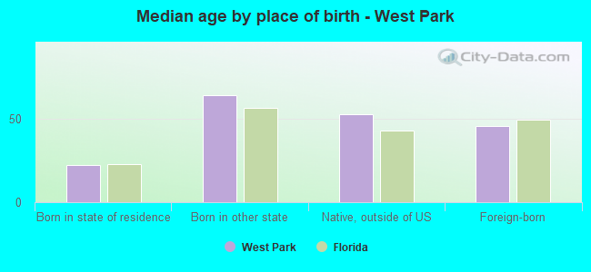 Median age by place of birth - West Park