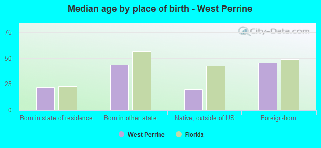 Median age by place of birth - West Perrine