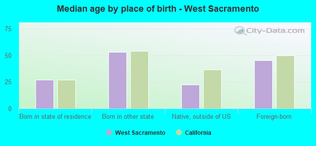 Median age by place of birth - West Sacramento