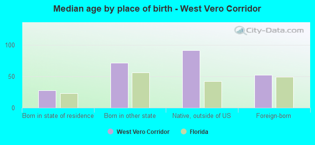 Median age by place of birth - West Vero Corridor