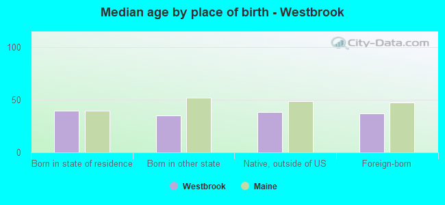 Median age by place of birth - Westbrook