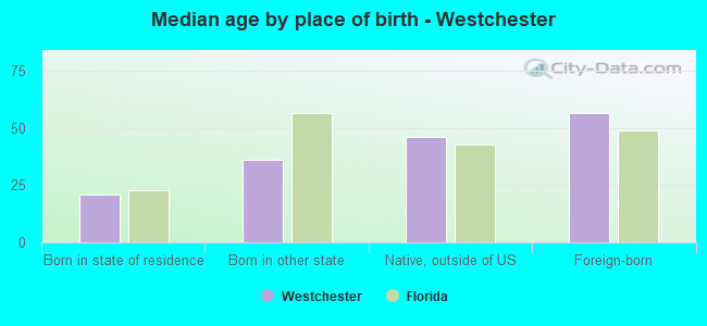 Median age by place of birth - Westchester
