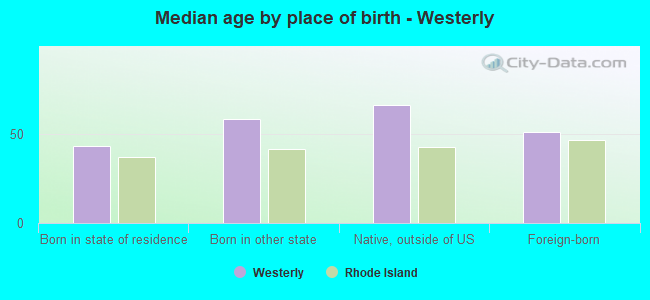 Median age by place of birth - Westerly