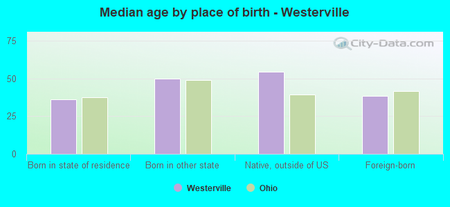 Median age by place of birth - Westerville