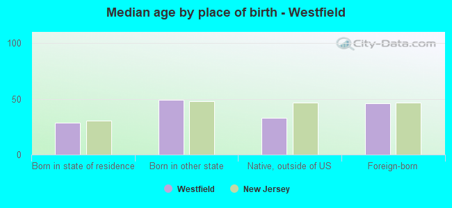 Median age by place of birth - Westfield