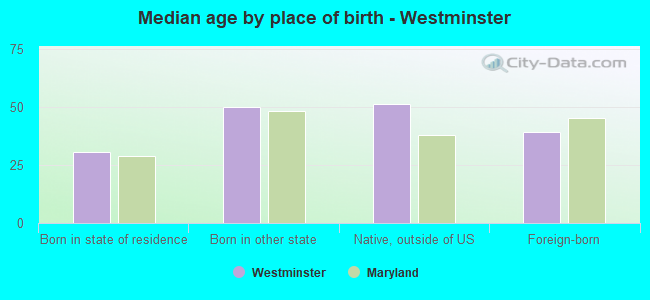 Median age by place of birth - Westminster