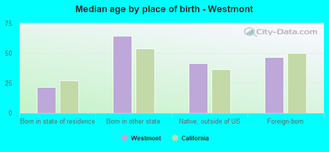 Median age by place of birth - Westmont