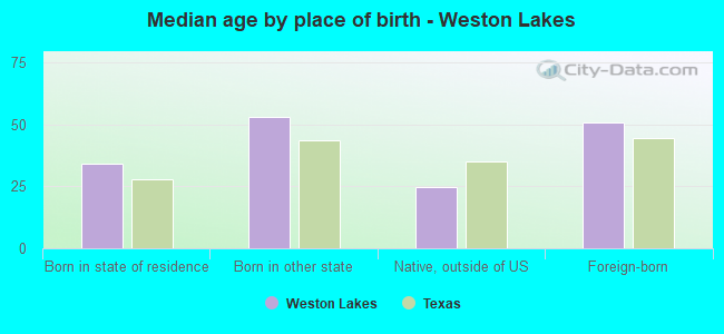 Median age by place of birth - Weston Lakes