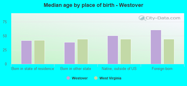 Median age by place of birth - Westover